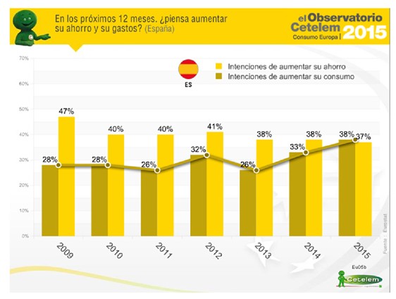 La intención de consumo de los españoles supera a la de ahorro