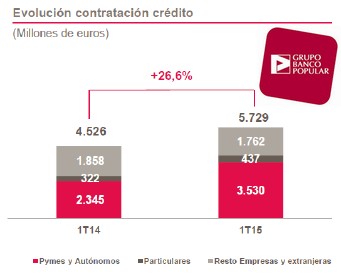El Banco Popular gana 91,4 millones de euros, un 6,1% más