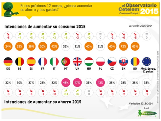 La intención de consumo de los españoles supera a la de ahorro