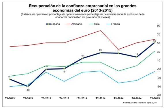 La confianza empresarial en la economía española alcanza un máximo histórico
