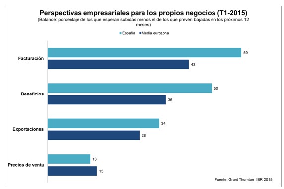La confianza empresarial en la economía española alcanza un máximo histórico