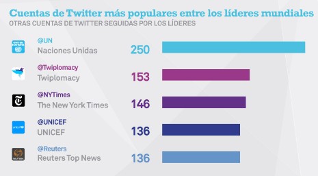 El español, el idioma más tuiteado por los líderes mundiales