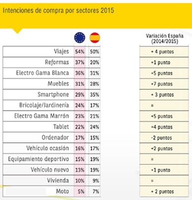La intención de consumo de los españoles supera a la de ahorro