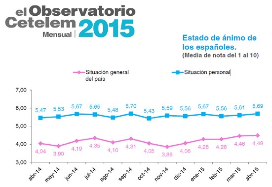 La confianza de los españoles sobre la situación general del país alcanzó la nota más alta en el mes de abril