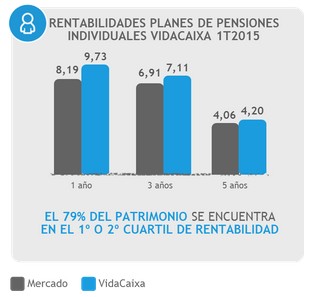 VidaCaixa es la entidad en la que más personas confían su ahorro para la jubilación