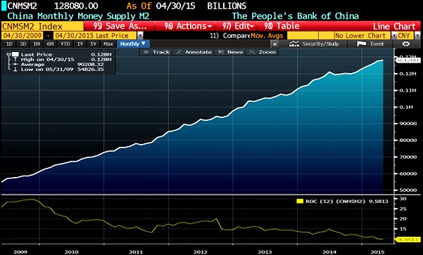 M2 es el beneficiario neto del superávit histórico de la cuenta corriente: China M2, cambio absoluto y de 12 meses.