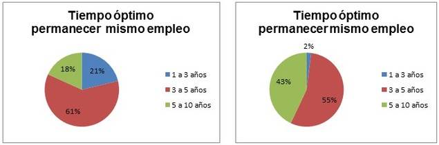 Crece el número de profesionales dispuestos a cambiar de trabajo antes de los 3 años