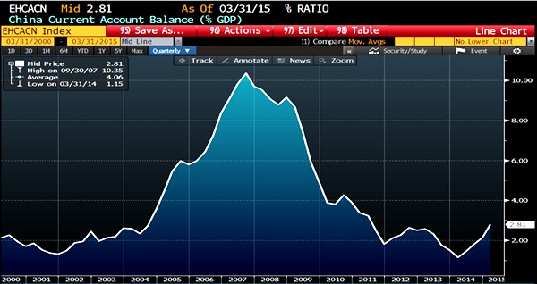 La cuenta corriente de China está mejorando ligeramente… en l gráfica, como % del PIB.