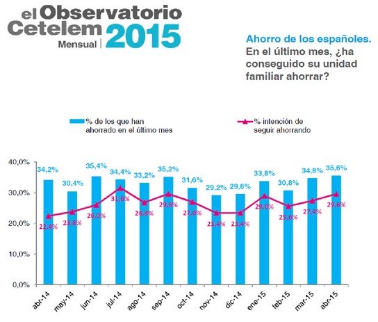 La confianza de los españoles sobre la situación general del país alcanzó la nota más alta en el mes de abril