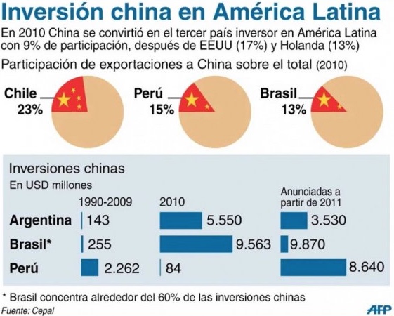 Inversión directa china en América Latina alcanzó los 98.900 millones de dólares a finales de 2014