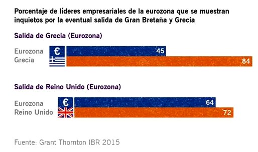 La salida de Reino Unido de la UE preocupa más que la de Grecia a los empresarios europeos