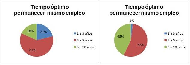 Crece el número de profesionales dispuestos a cambiar de trabajo antes de los 3 años