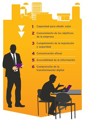 El 55% de los directores de empresas en España señalan la escasez de aptitudes entre los responsables de gestionar la información
