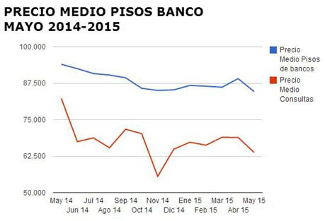 El precio de los pisos de banco desciende un 10% en el último año