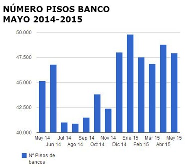 El precio de los pisos de banco desciende un 10% en el último año