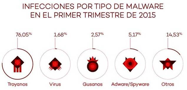 Panda Security detecta más de 225.000 nuevas muestras diarias de malware en el primer trimestre de 2015