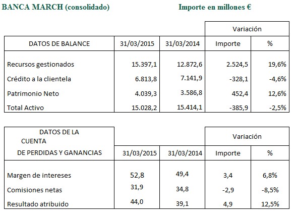 El beneficio neto atribuido del Grupo Banca March ascendió a 44 millones de euros