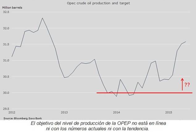 ¿Es hora de que la OPEP enfrente las consecuencias?