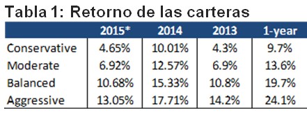 Importante: 2015 está medido hasta el 31 de mayo. Fuente: Saxo Bank, Bloomberg.