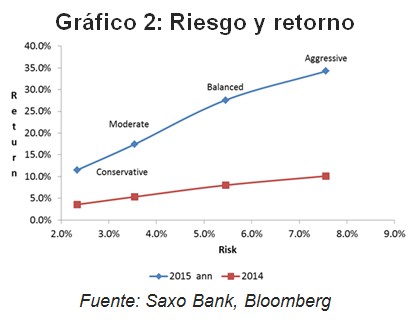 4 carteras de ETFs con beneficios sólidos hasta ahora