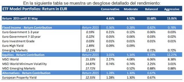 4 carteras de ETFs con beneficios sólidos hasta ahora