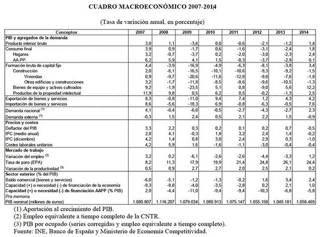Cuadro macroeconómico de España: 2007-2014.