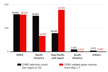 Infecciones de DYRE contabilizadas por regiones en Q1 vs volumen de spam relacionado con DYRE del 1 al 7 de mayo.