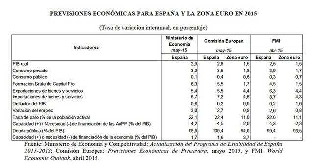 Previsiones económicas para España y la Unión Europea.