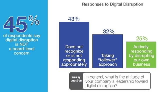 La transformación digital desplazará a cuatro de cada diez compañías en los próximos cinco años
