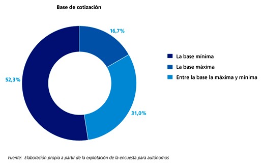 La pensión media de un autónomo es la mitad que la de un trabajador por cuenta ajena