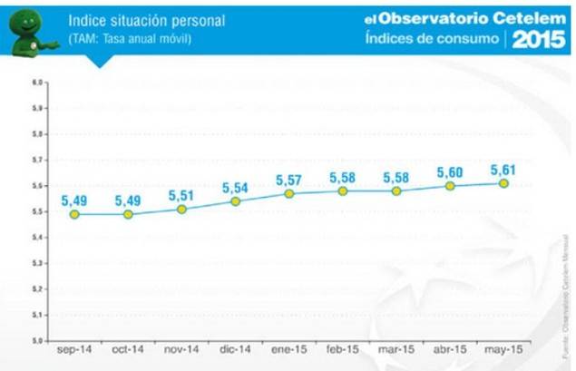 Cetelem presenta un nuevo índice sobre tendencias de consumo de los españoles