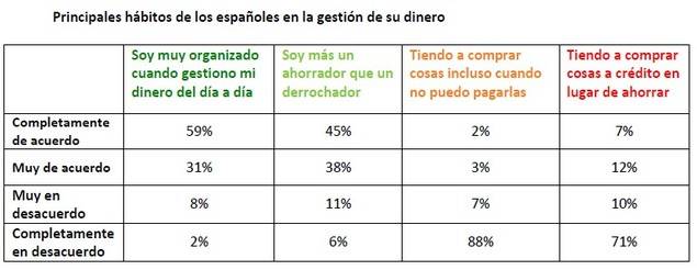 Un tercio de los españoles ahorra entre 1.000 y 5.000 al año