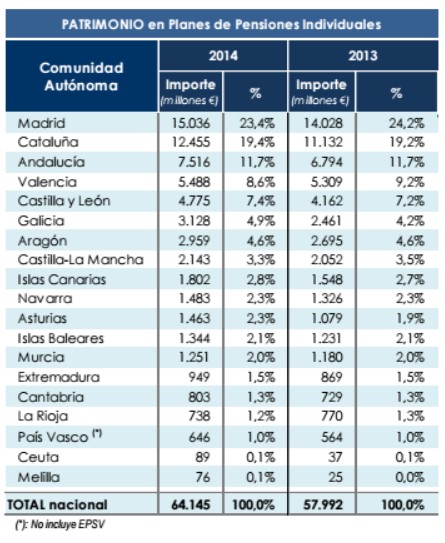El patrimonio medio en Planes de Pensiones Individuales se situó en 2014 en 8.169 euros