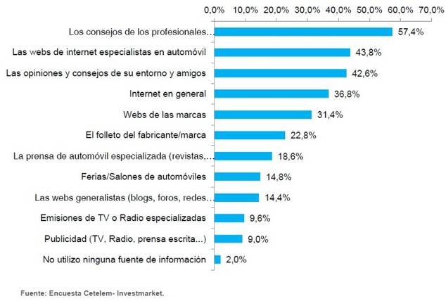 El precio y el consumo de carburante, factores clave a la hora de comprar un coche nuevo en España