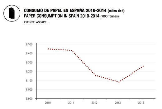La industria del papel vuelve a crecer y se abre un nuevo ciclo inversor