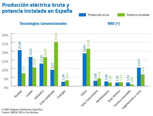 Las centrales nucleares fueron la primera fuente de generación eléctrica en 2014