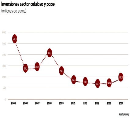 La industria del papel vuelve a crecer y se abre un nuevo ciclo inversor