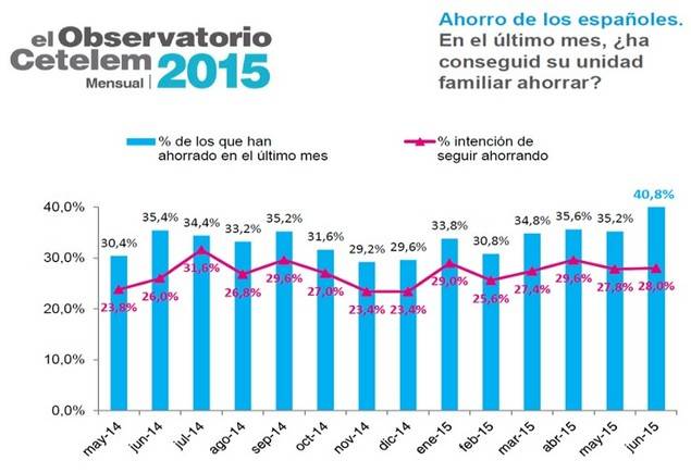 Durante el mes de junio despegó, por fin, la capacidad de ahorro de los españoles