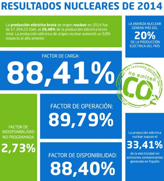 Las centrales nucleares fueron la primera fuente de generación eléctrica en 2014