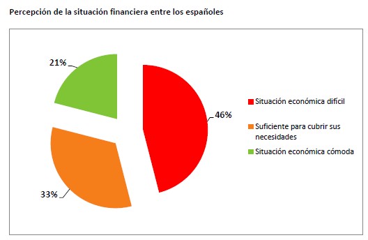 Un tercio de los españoles ahorra entre 1.000 y 5.000 al año