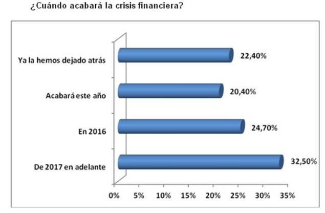 Cuatro de cada diez ahorradores apuestan por los fondos de inversión antes que los depósitos
