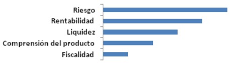 Cuatro de cada diez ahorradores apuestan por los fondos de inversión antes que los depósitos