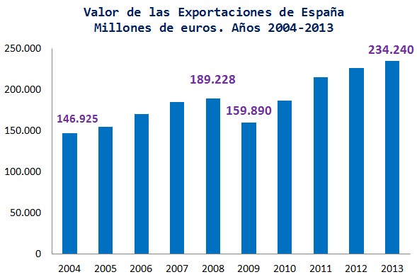 La exportación de productos españoles crece un 14% en el primer semestre del año