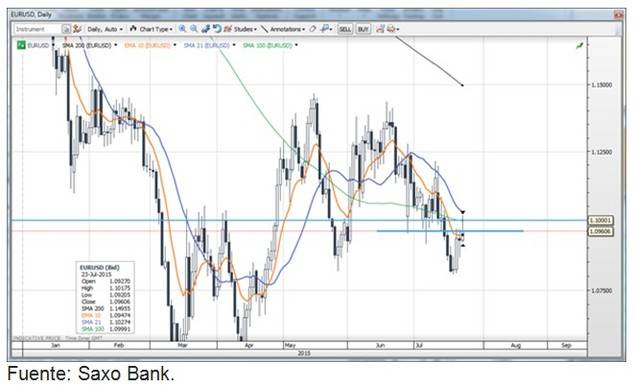 ¿Seguirá el EURUSD enfrentando resistencias?