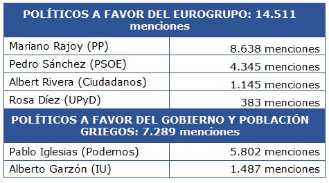 La crisis de Grecia ha sido mencionada más de 135.000 veces en el entorno digital español durante el mes de julio