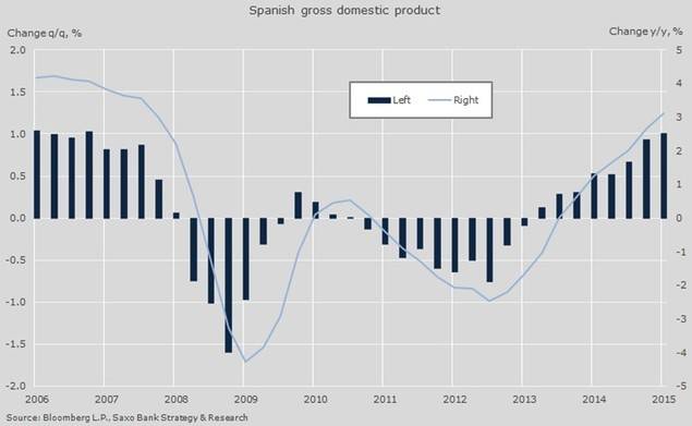 La confianza económica de la eurozona escala hasta máximos de 4 años