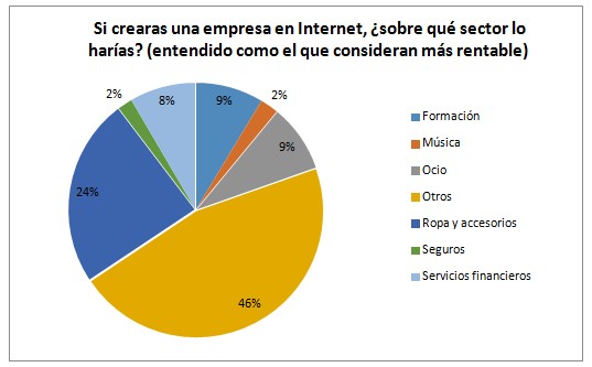 Un 92 % de los jóvenes crearía su propia empresa