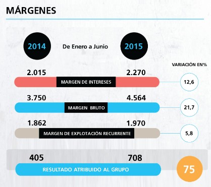 CaixaBank obtiene un beneficio de 708 millones por la mejora de los ingresos bancarios