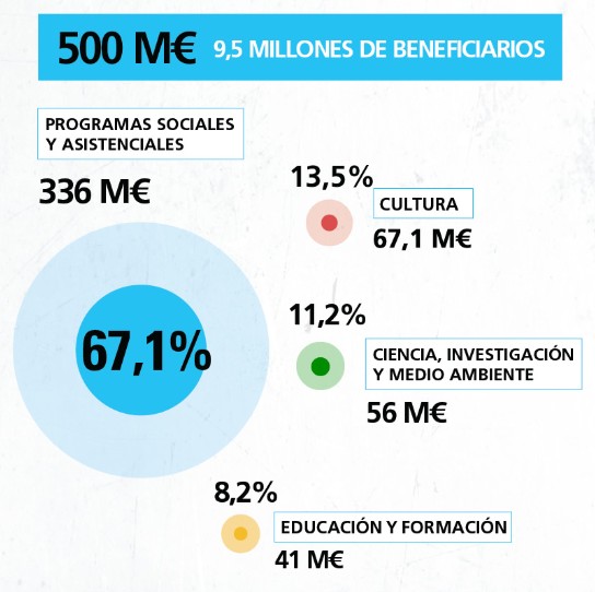 CaixaBank obtiene un beneficio de 708 millones por la mejora de los ingresos bancarios