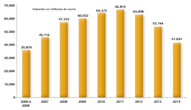 Evolución del Fondo de Reserva (2000-2014) Fuente: Informe del Gobierno al Parlamento sobre el FRSS 2014.